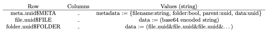 /img/projects/penn-cloud/table3.png